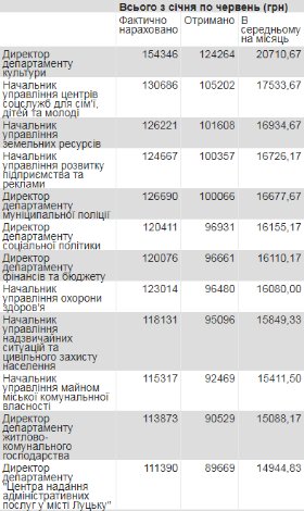 Назвали зарплати начальства у Луцькій міськраді