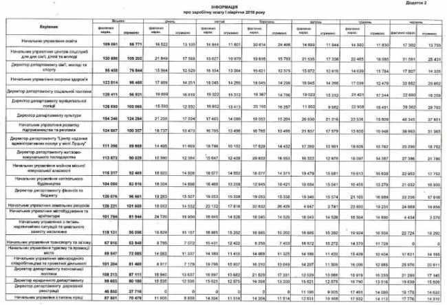 Назвали зарплати начальства у Луцькій міськраді