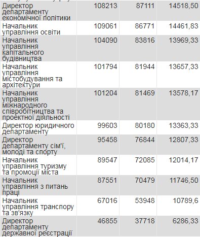 Назвали зарплати начальства у Луцькій міськраді