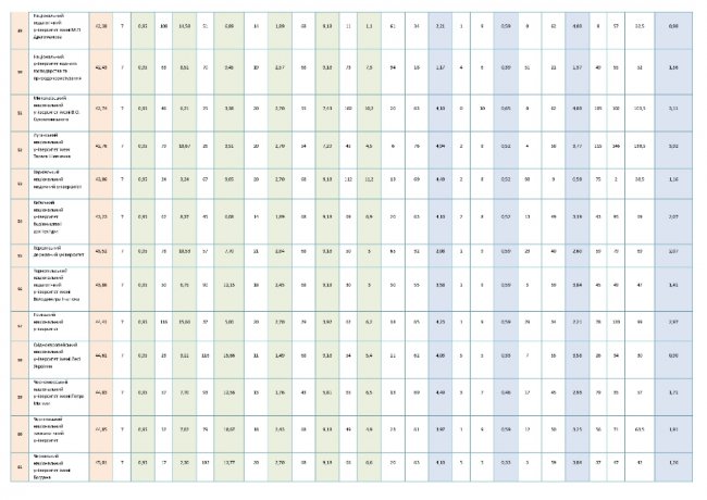 ТОП-200 кращих університетів України: які місця зайняли луцькі виші