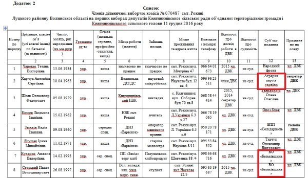 «Опора»: два виборчкоми на Волині сформували з порушенням