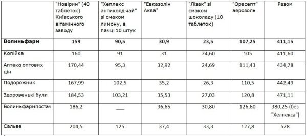 Грип на порозі: де в Луцьку найдешевший «антигрипозний комплекс»