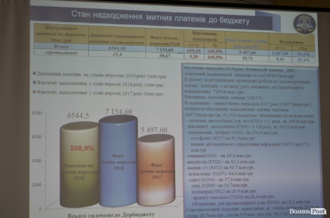 Начальник Волинської митниці відзвітував про роботу