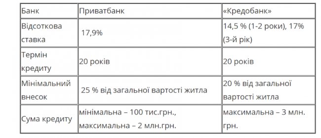 «Інвестор» пропонує іпотеку для купівлі житла*