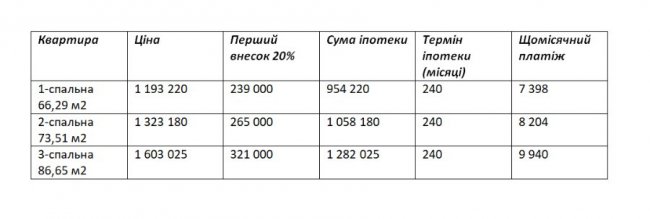 Квартиру в новобудові можна купити за 8 тисяч гривень на місяць. РОЗРАХУНОК*