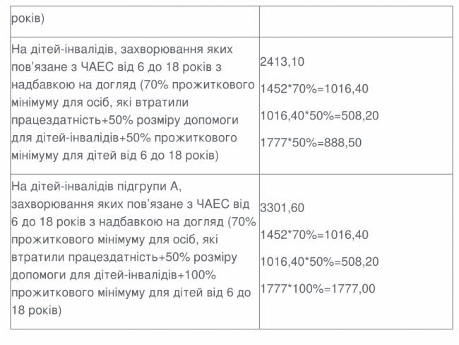 Людям з інвалідністю підвищили соцдопомогу