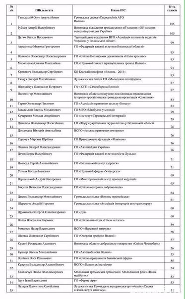 Новообраний склад Громадської ради при ВОДА