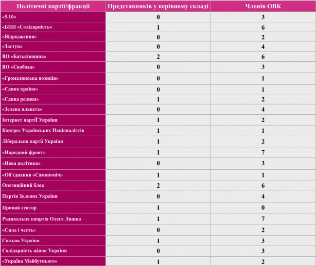На Волині утворили окружні виборчі комісії – хто увійшов до складу