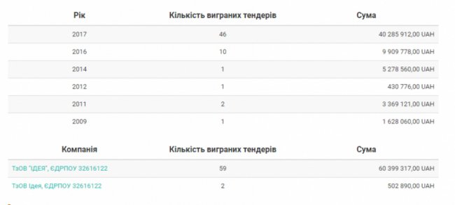 Фірма дружини голови Ковельської РДА виграла тендерів на 60 мільйонів, - ЗМІ
