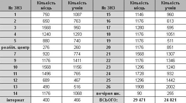Дисбаланс у луцьких школах: окремі перевантажені, в інших бракує учнів