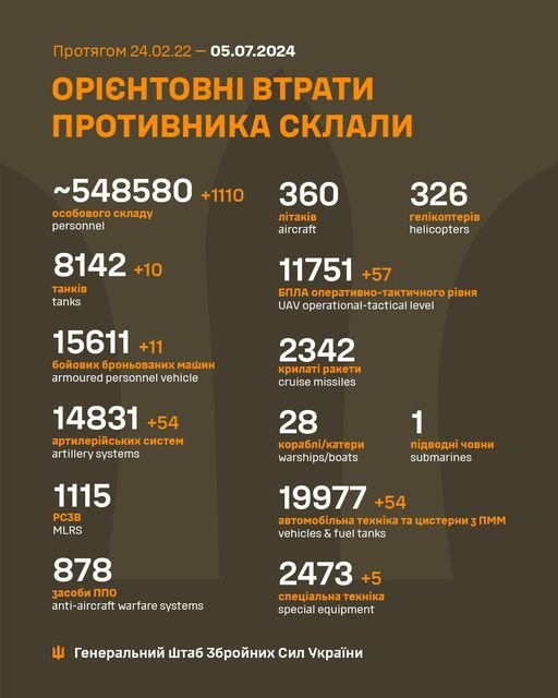 Загарбницька росія за добу втратила ще 1110 солдатів