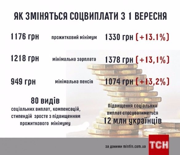 Як в Україні зміняться суми соцвиплат. ІНФОГРАФІКА