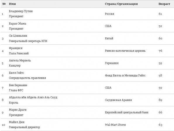 Путін – найвпливовіший землянин