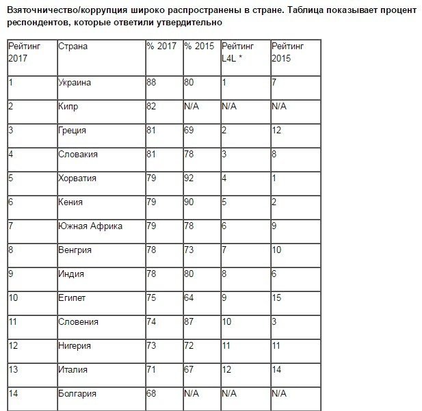 Україна очолила світовий корупційний рейтинг