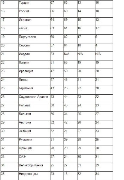 Україна очолила світовий корупційний рейтинг