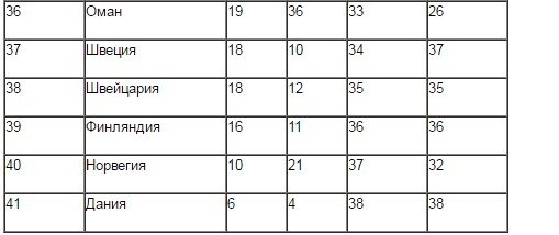 Україна очолила світовий корупційний рейтинг