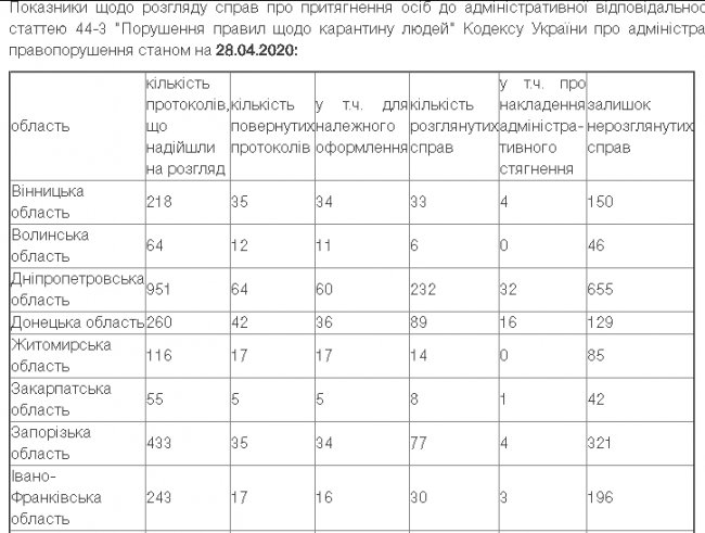 Жодну людину на Волині поки не покарали за порушення карантину