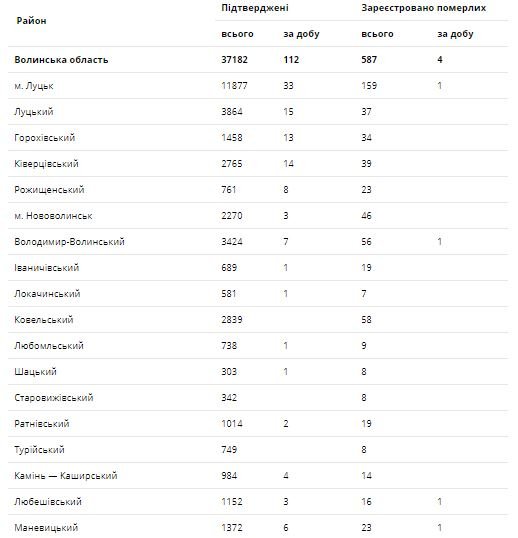 112 нових випадків і чотири смерті: ситуація з коронавірусом на Волині за минулу добу