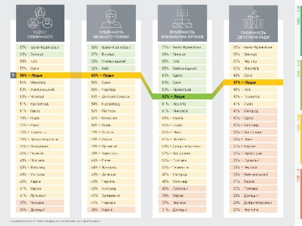 Луцьк - непублічне місто. ІНФОГРАФІКА