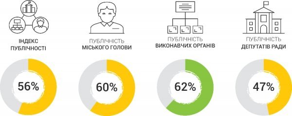 Луцьк - непублічне місто. ІНФОГРАФІКА