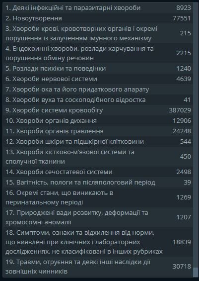 Від чого найбільше помирають волиняни. СТАТИСТИКА