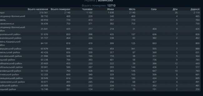 Від чого найбільше помирають волиняни. СТАТИСТИКА