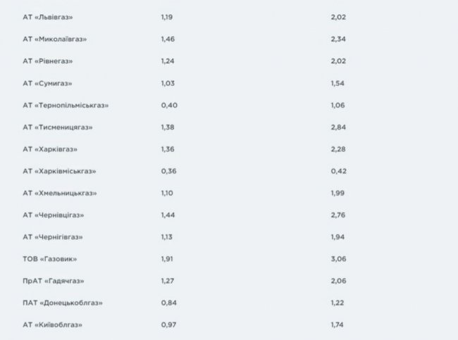 На Волині більше, ніж на 50% зросла вартість доставки газу