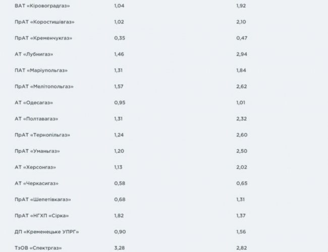 На Волині більше, ніж на 50% зросла вартість доставки газу