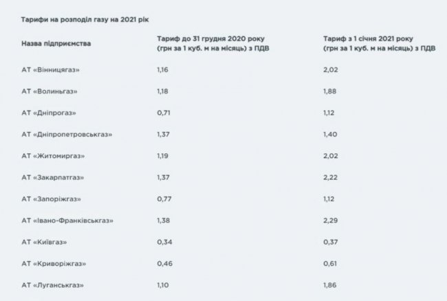 На Волині більше, ніж на 50% зросла вартість доставки газу