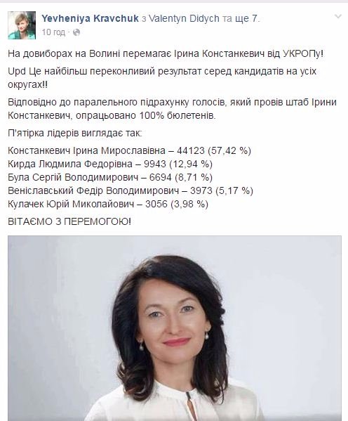 Стали відомі попередні результати виборів 