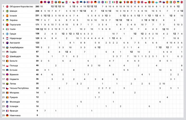 Україна стала рекордсменом за глядацьким голосуваннням за всю історію Євробачення