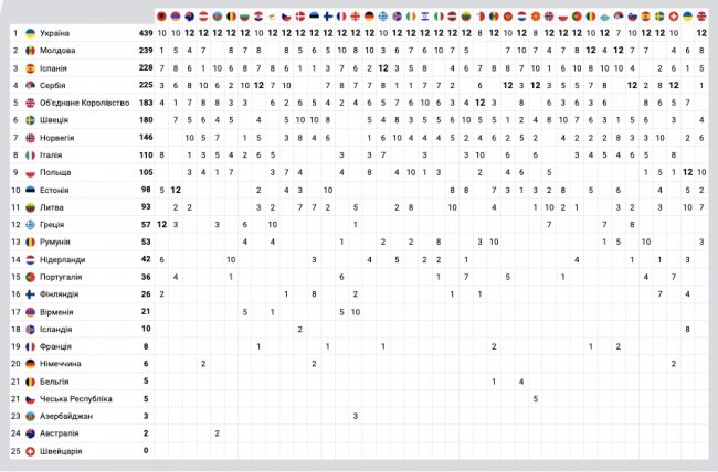 Україна стала рекордсменом за глядацьким голосуваннням за всю історію Євробачення