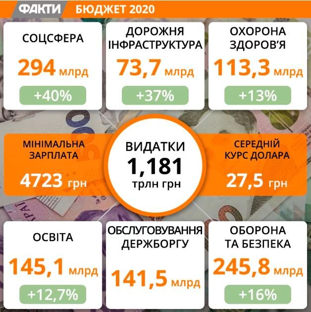 Рада ухвалила бюджет на 2020 рік: на що витрачатимуть кошти