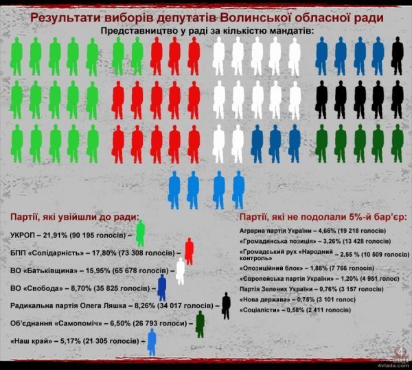 Вибори депутатів Волинської обласної ради: офіційні результати. ІНФОГРАФІКА