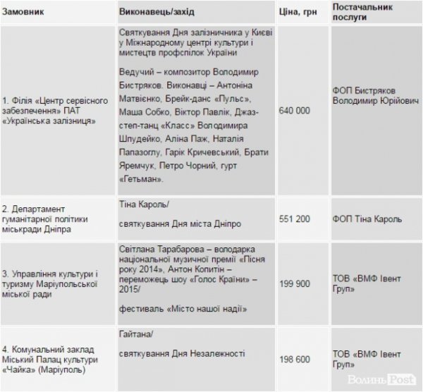 Стало відомо скільки отримуть українські зірки з місцевих бюджетів