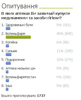 Опитування: 49% респондентів купують ліки в аптеках «Волиньфарм»