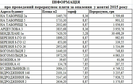 У луцьких будинках, в які невчасно подали тепло, здійснять перерахунок. СПИСОК. ДОКУМЕНТ
