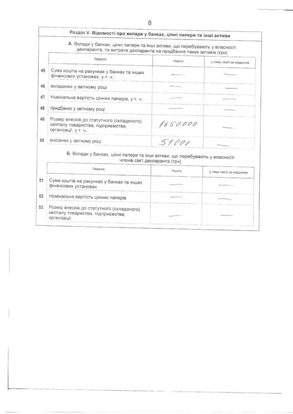 Заступник губернатора Волині заробив удвічі менше за шефа. ДОКУМЕНТ