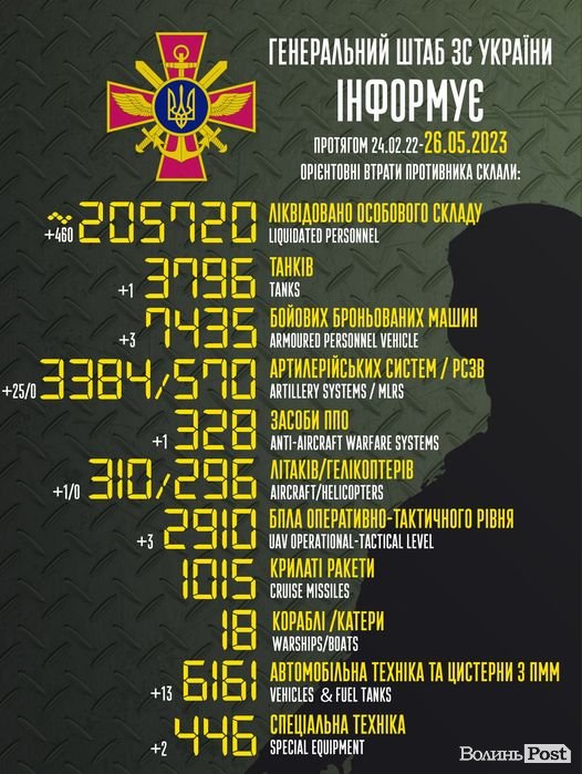 За минулу добу ЗСУ знищили ще 460 окупантів