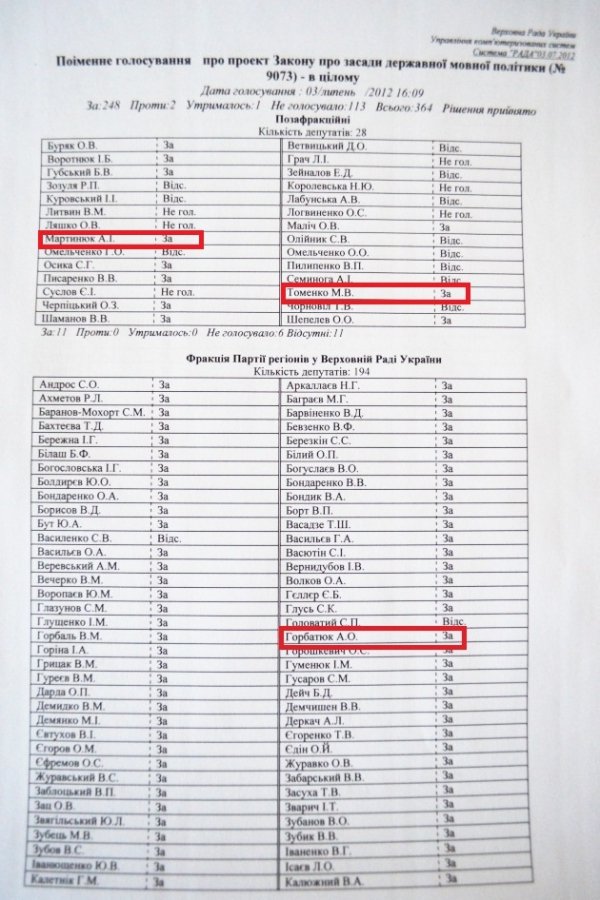 Мовний закон підтримали п’ять волинських нардепів
