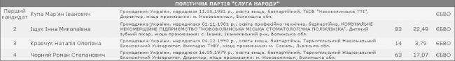 Відомі імена майбутніх депутатів Нововолинської міськради. СПИСОК