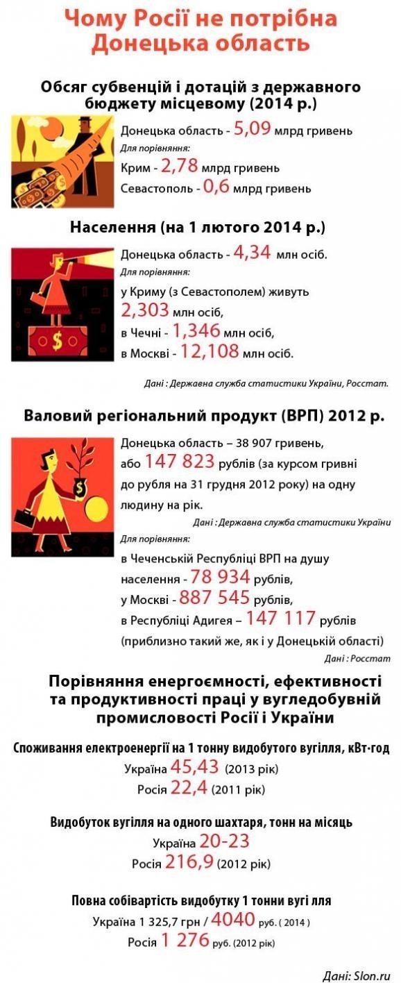Чому Донеччина потрібна Росії, як собаці п'ята нога. ІНФОГРАФІКА