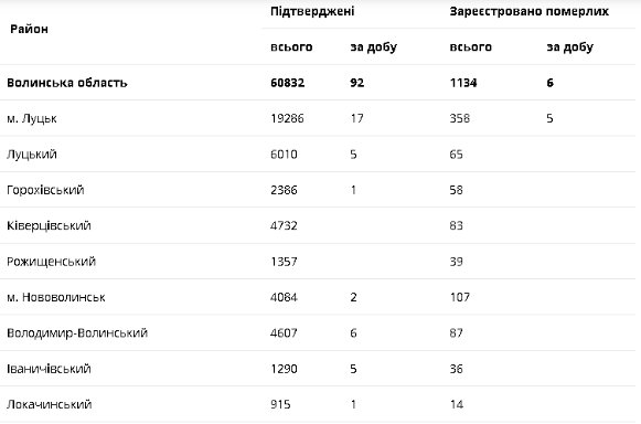 Коронавірус на Волині: повідомили ситуацію за минулу добу