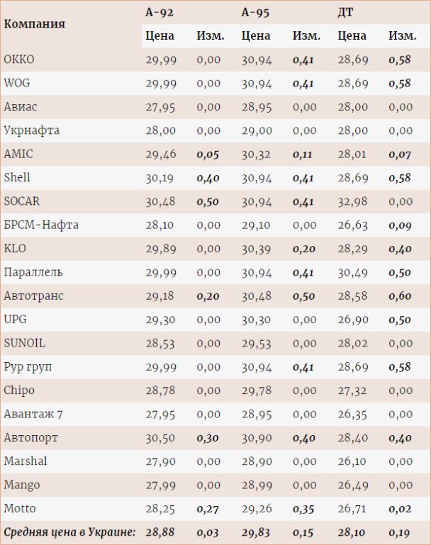 Українські мережі АЗС змінили ціни на бензин та дизельне пальне