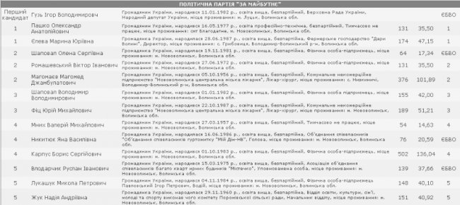 Відомі імена майбутніх депутатів Нововолинської міськради. СПИСОК