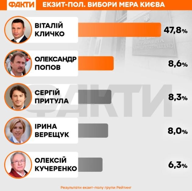 Екзит-пол з виборів мера Києва: Кличко, Попов і Притула у трійці лідерів
