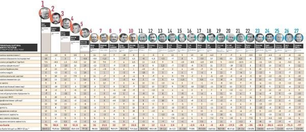 Клімчук очолив рейтинг губернаторів, - ЗМІ