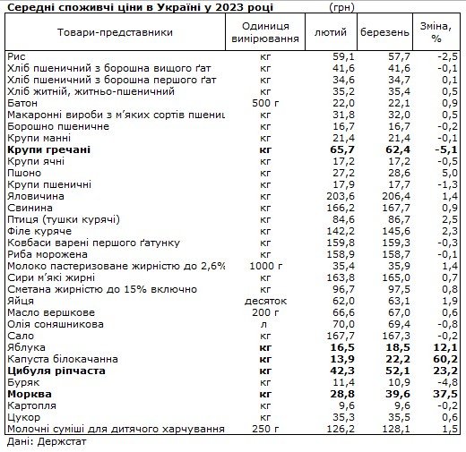 До 60% за місяць: як в Україні подорожчали овочі