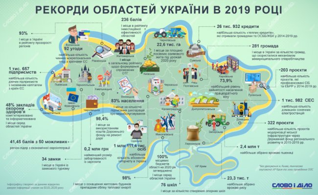 Яких рекордів досягла Волинь у 2019 році