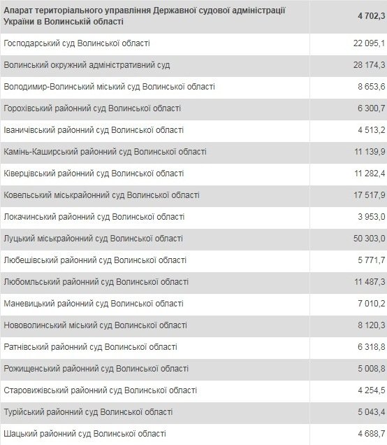 Скільки грошей можуть отримати волинські суди